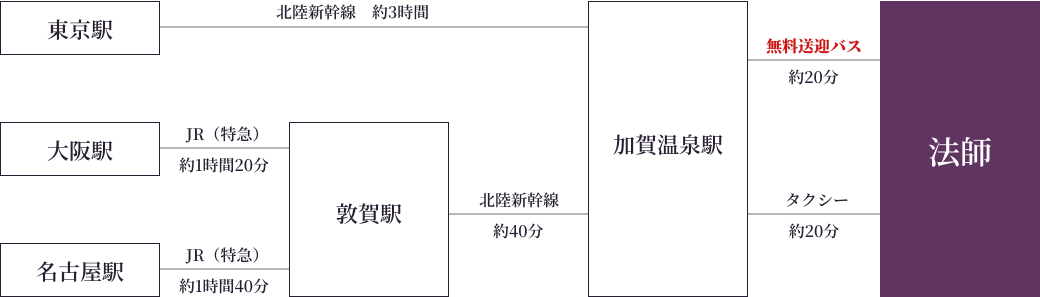 路線と時間の案内図