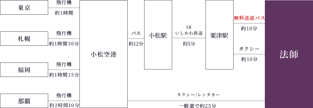 空港からの路線案内図